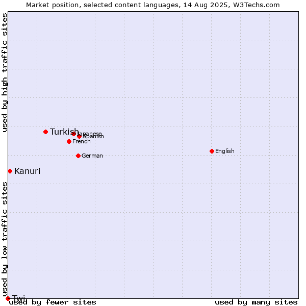 Market position of Turkish vs. Kanuri vs. Twi