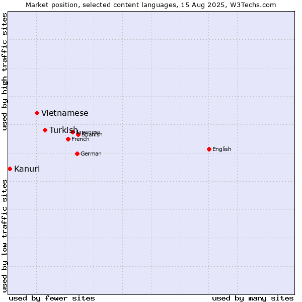 Market position of Turkish vs. Vietnamese vs. Kanuri