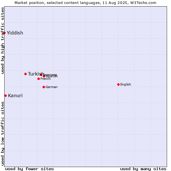 Market position of Turkish vs. Kanuri vs. Yiddish