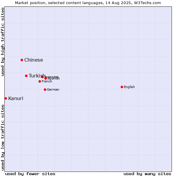 Market position of Turkish vs. Chinese vs. Kanuri