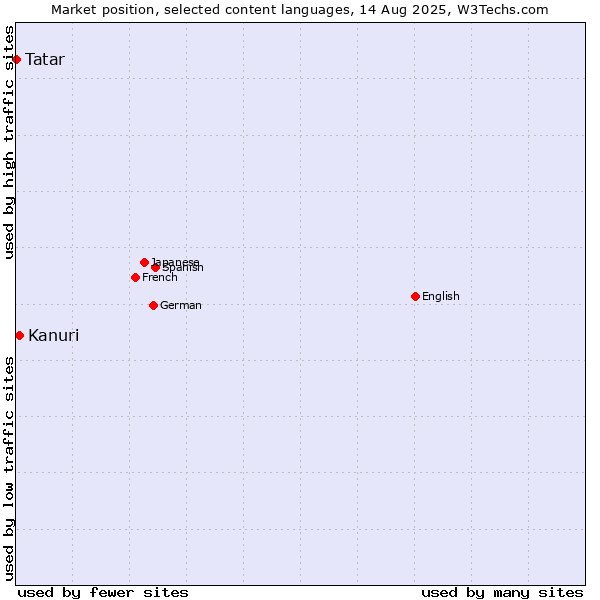 Market position of Kanuri vs. Tatar
