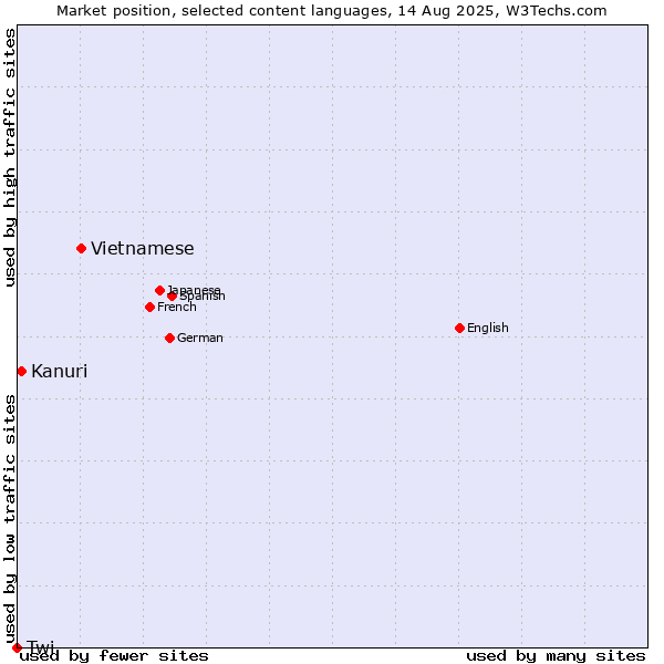 Market position of Vietnamese vs. Kanuri vs. Twi