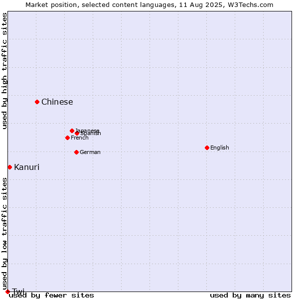 Market position of Chinese vs. Kanuri vs. Twi