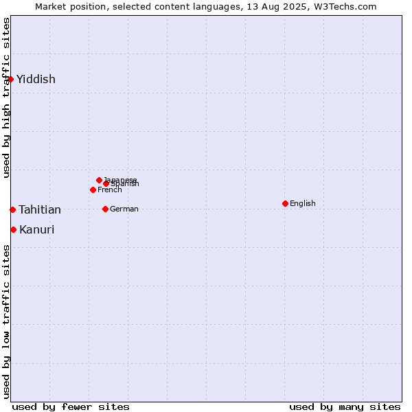 Market position of Kanuri vs. Tahitian vs. Yiddish