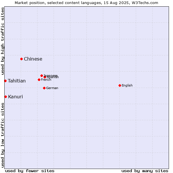 Market position of Chinese vs. Kanuri vs. Tahitian