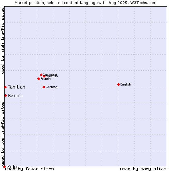 Market position of Kanuri vs. Tahitian vs. Zulu