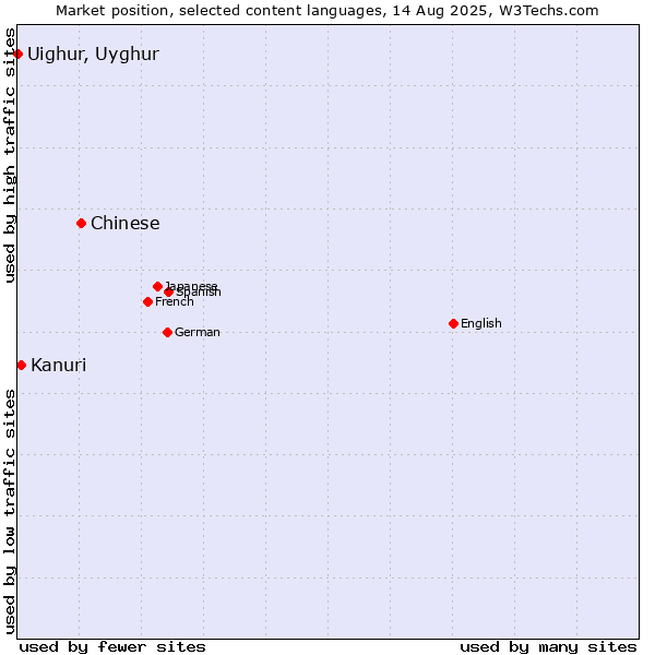 Market position of Chinese vs. Kanuri vs. Uighur, Uyghur