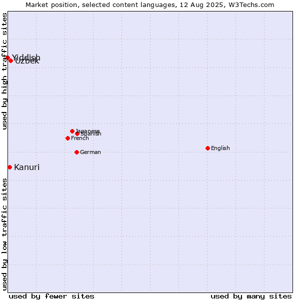 Market position of Uzbek vs. Kanuri vs. Yiddish