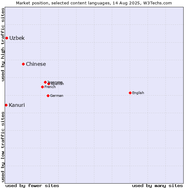 Market position of Chinese vs. Uzbek vs. Kanuri