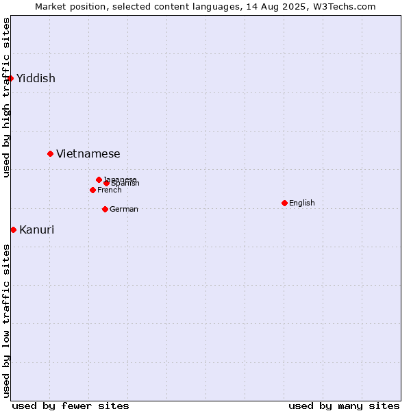Market position of Vietnamese vs. Kanuri vs. Yiddish
