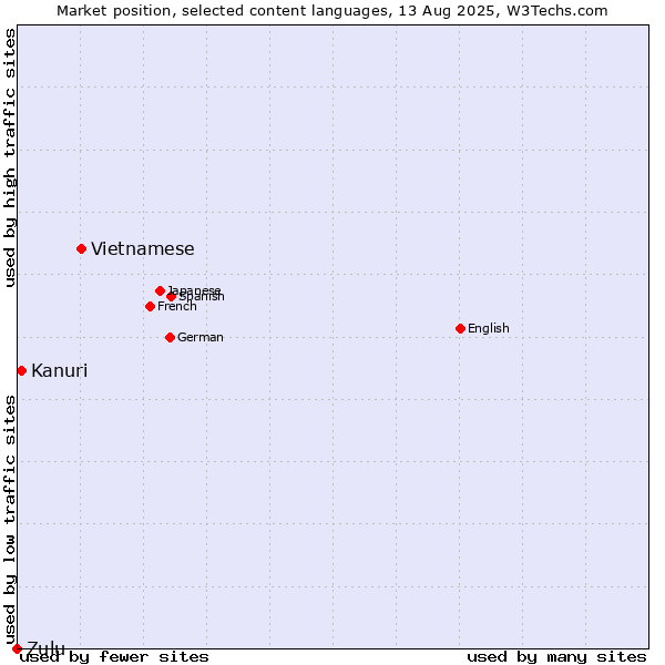 Market position of Vietnamese vs. Kanuri vs. Zulu