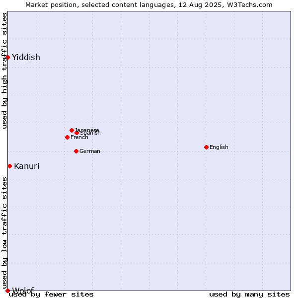 Market position of Kanuri vs. Yiddish vs. Wolof
