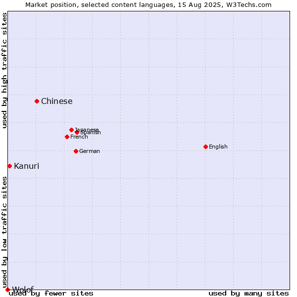 Market position of Chinese vs. Kanuri vs. Wolof