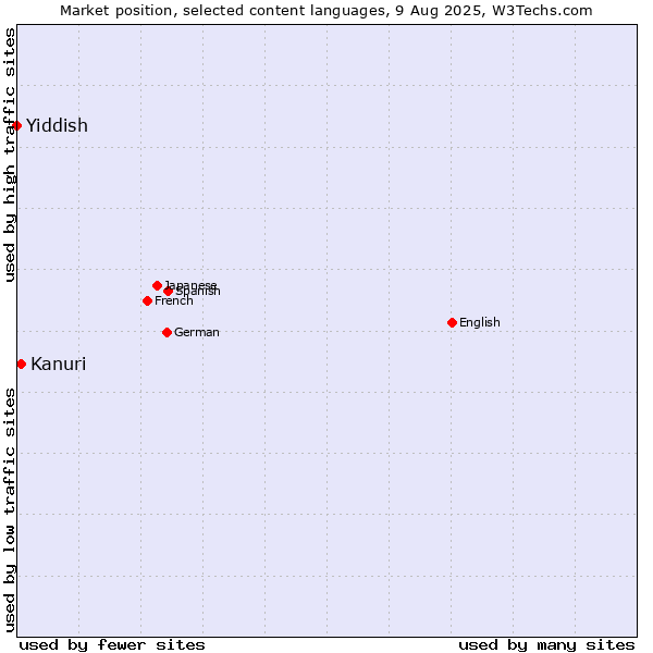 Market position of Kanuri vs. Yiddish