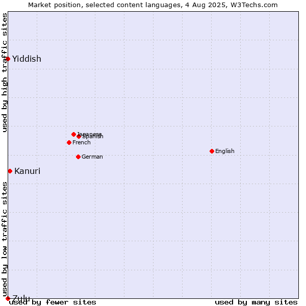 Market position of Kanuri vs. Yiddish vs. Zulu