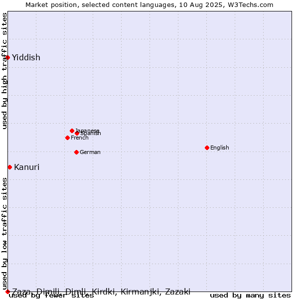 Market position of Kanuri vs. Yiddish vs. Zaza, Dimili, Dimli, Kirdki, Kirmanjki, Zazaki