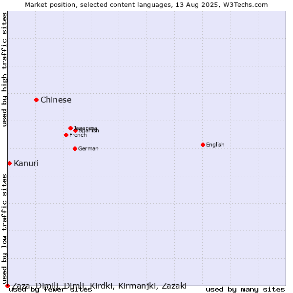Market position of Chinese vs. Kanuri vs. Zaza, Dimili, Dimli, Kirdki, Kirmanjki, Zazaki