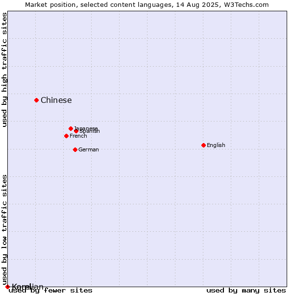 Market position of Chinese vs. Komi vs. Karelian