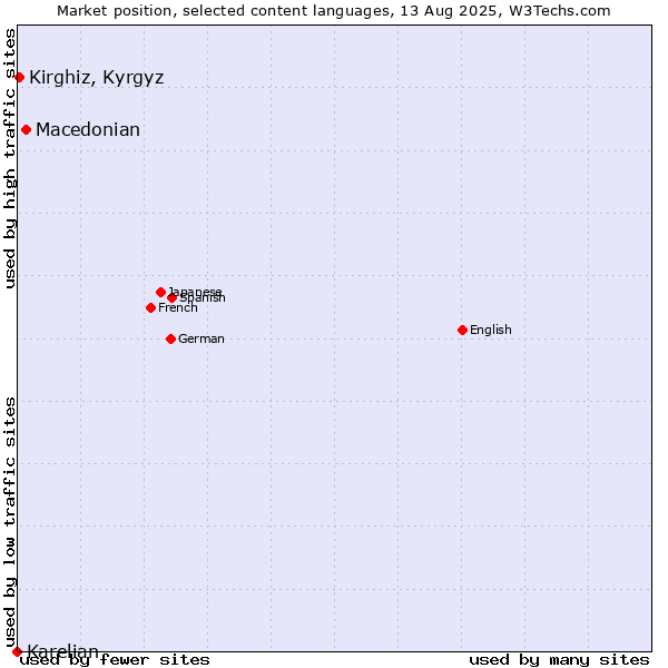 Market position of Macedonian vs. Kirghiz, Kyrgyz vs. Karelian