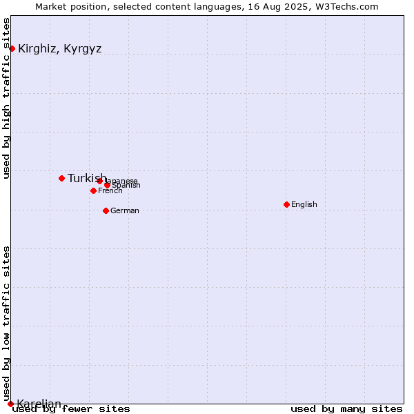 Market position of Turkish vs. Kirghiz, Kyrgyz vs. Karelian
