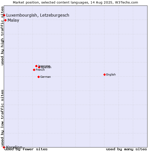 Market position of Malay vs. Luxembourgish, Letzeburgesch vs. Karelian