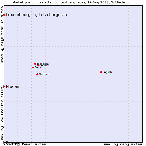 Market position of Luxembourgish, Letzeburgesch vs. Niuean vs. Karelian