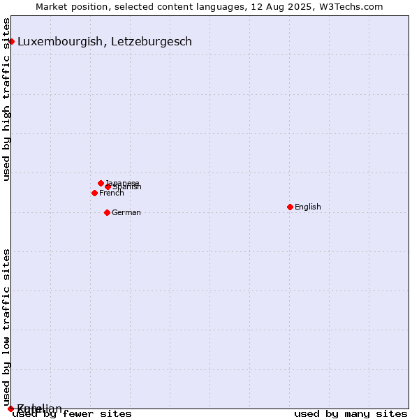 Market position of Luxembourgish, Letzeburgesch vs. Zulu vs. Karelian