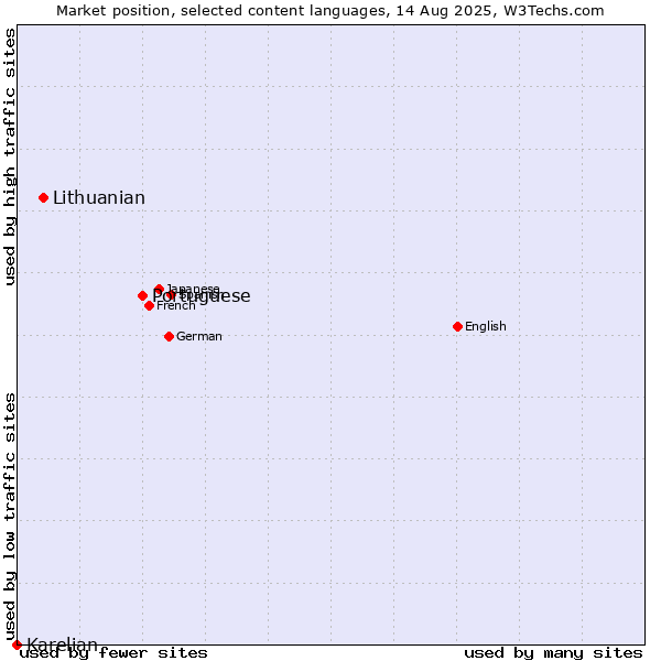 Market position of Portuguese vs. Lithuanian vs. Karelian