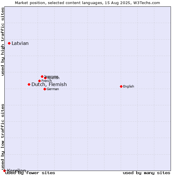 Market position of Dutch, Flemish vs. Latvian vs. Karelian