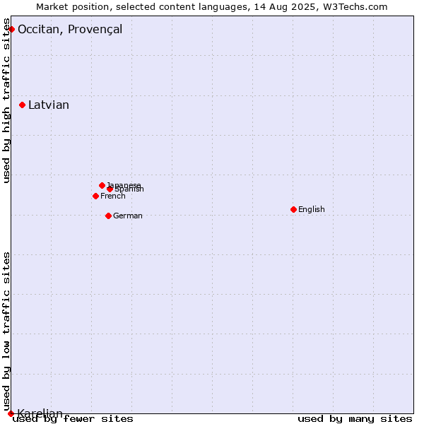 Market position of Latvian vs. Occitan, Provençal vs. Karelian