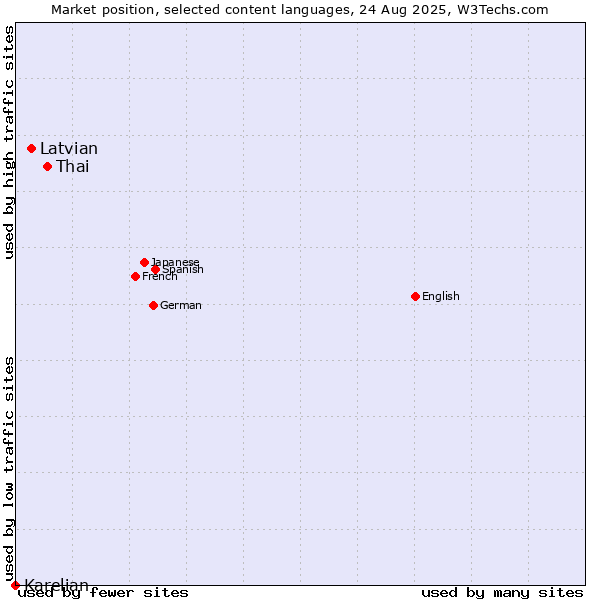 Market position of Thai vs. Latvian vs. Karelian