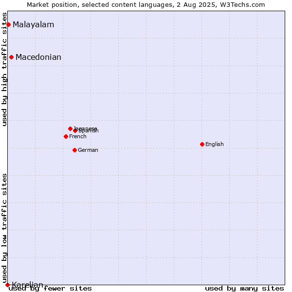Market position of Macedonian vs. Malayalam vs. Karelian