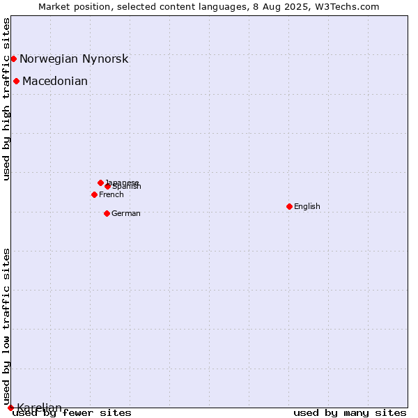 Market position of Macedonian vs. Norwegian Nynorsk vs. Karelian
