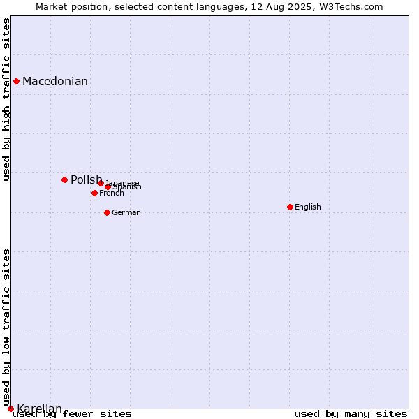 Market position of Polish vs. Macedonian vs. Karelian