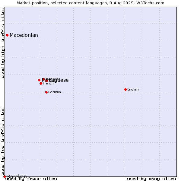 Market position of Portuguese vs. Macedonian vs. Karelian