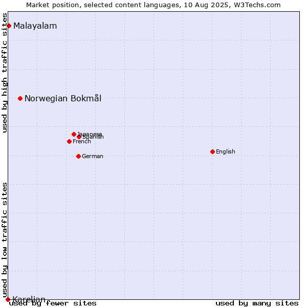 Market position of Norwegian Bokmål vs. Malayalam vs. Karelian