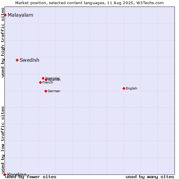 Market position of Swedish vs. Malayalam vs. Karelian