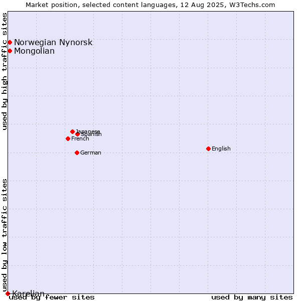 Market position of Mongolian vs. Norwegian Nynorsk vs. Karelian