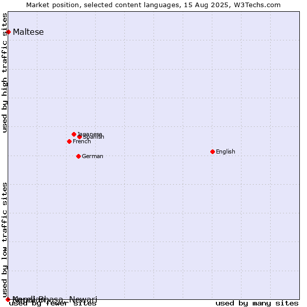 Market position of Maltese vs. Nepal Bhasa, Newari vs. Karelian