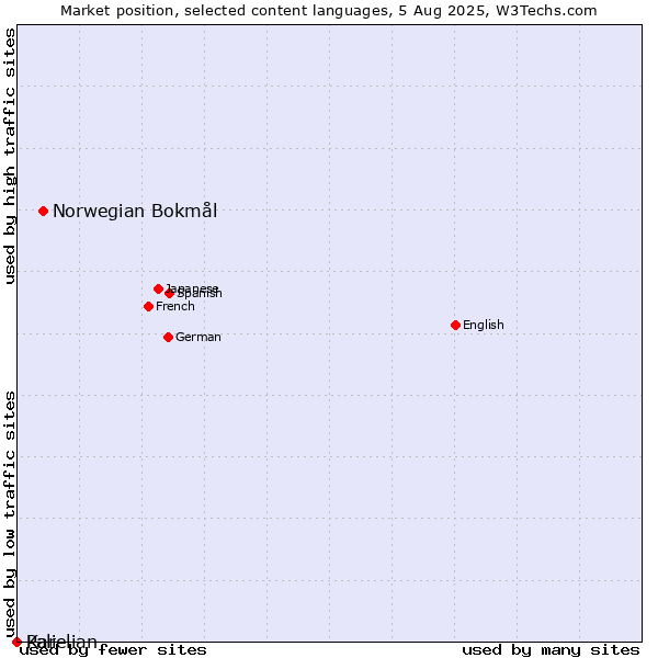 Market position of Norwegian Bokmål vs. Pali vs. Karelian