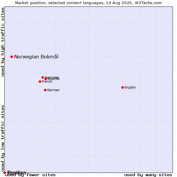 Market position of Norwegian Bokmål vs. Tigrinya vs. Karelian