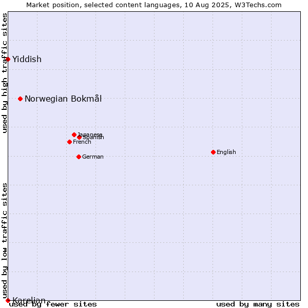 Market position of Norwegian Bokmål vs. Yiddish vs. Karelian
