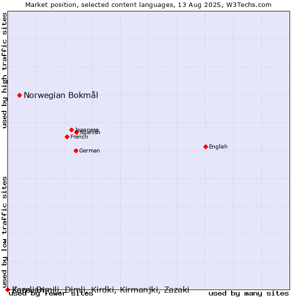 Market position of Norwegian Bokmål vs. Zaza, Dimili, Dimli, Kirdki, Kirmanjki, Zazaki vs. Karelian