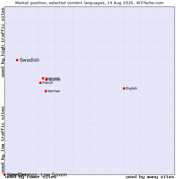 Market position of Swedish vs. Low German, Low Saxon vs. Karelian