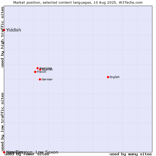 Market position of Yiddish vs. Low German, Low Saxon vs. Karelian