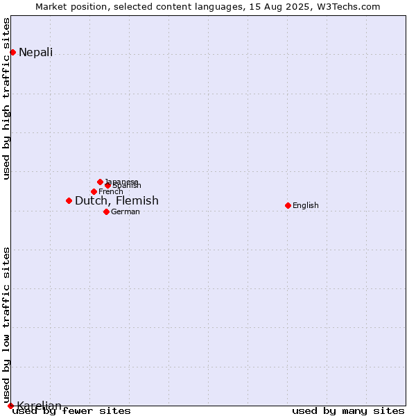 Market position of Dutch, Flemish vs. Nepali vs. Karelian