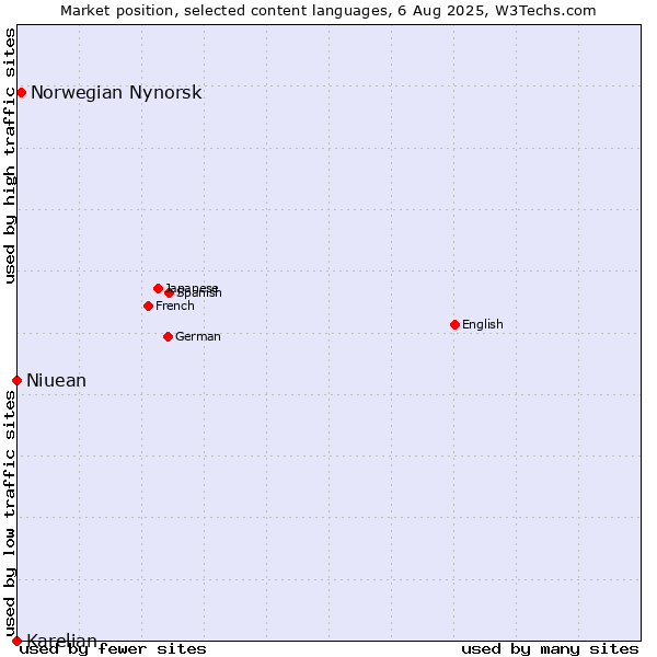 Market position of Norwegian Nynorsk vs. Niuean vs. Karelian