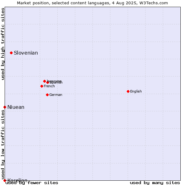 Market position of Slovenian vs. Niuean vs. Karelian