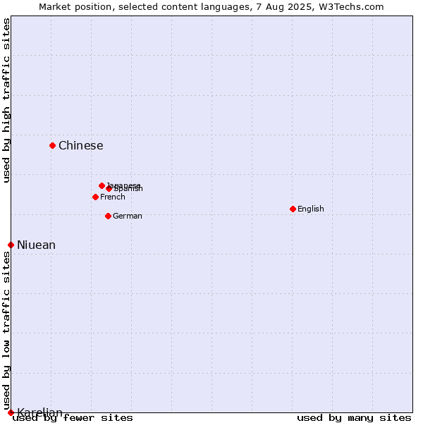 Market position of Chinese vs. Niuean vs. Karelian