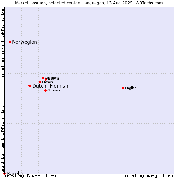 Market position of Dutch, Flemish vs. Norwegian vs. Karelian
